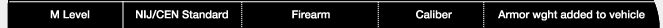 NIJ_CEN Standards,Firearm,Caliber,Added Armor Weight